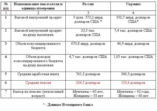 Основные сравнительные показатели России и Украины
