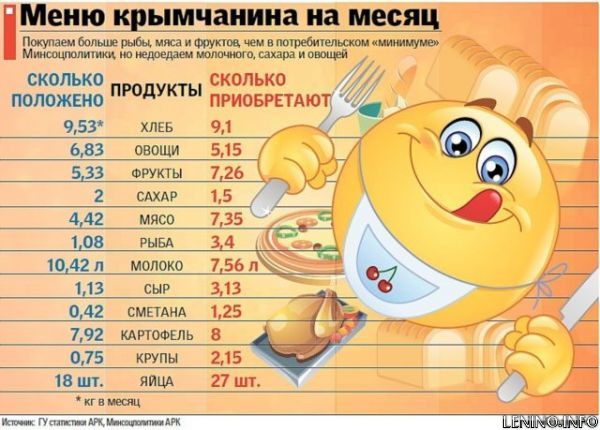 Жители полуострова питаются лучше, чем рекомендуют в министерствах.