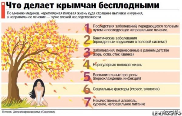 Крымчане страдают от бесплодия из-за алкоголя и нерегулярного секса