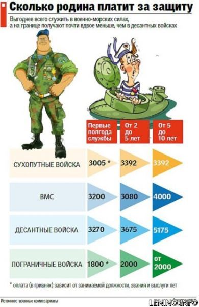 сколько получают крымчане в армии