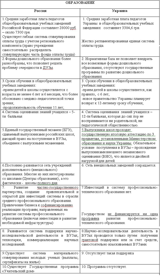 Сравнение системы образования России и Украины