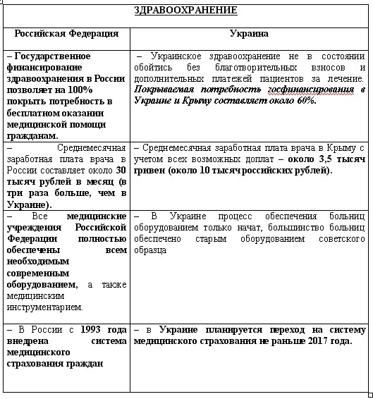 Сравнение системы здравоохранения России и Украины