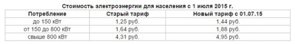 Электроэнергия в Крыму подорожает на 15% уже с 1 июля 