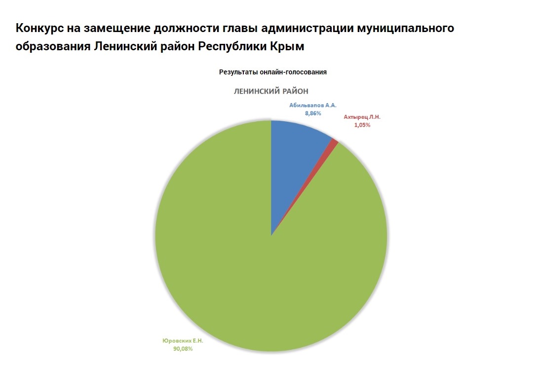 Онлайн трансляции конкурса на замещение должности главы администрации муниципального образования Ленинский район Республики Крым