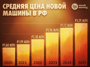 Авторынок в России: цены продолжают расти