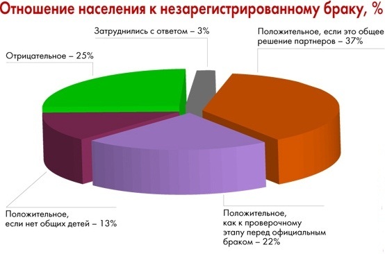 гражданском браке: "за" и "против"
