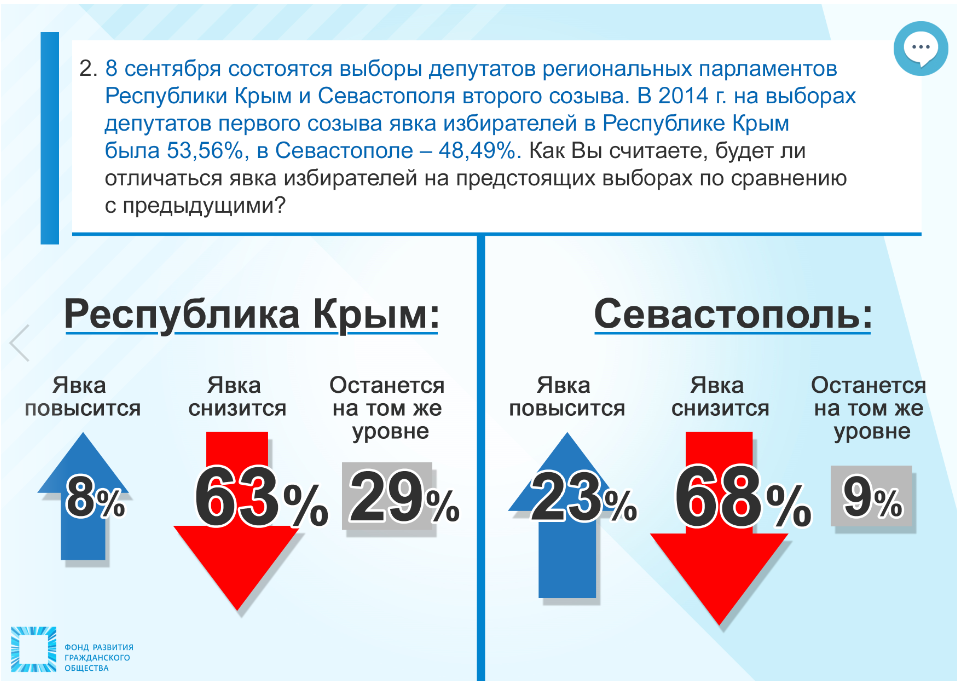 Эксперты Крыма и Севастополя прогнозируют явку на выборах региональных парламентов и оценивают партийные шансы Эксперты Крыма и Севастополя прогнозируют явку на выборах региональных парламентов и оценивают партийные шансы