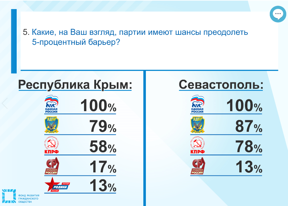 Эксперты Крыма и Севастополя прогнозируют явку на выборах региональных парламентов и оценивают партийные шансы Эксперты Крыма и Севастополя прогнозируют явку на выборах региональных парламентов и оценивают партийные шансы